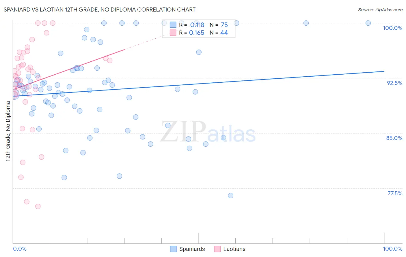 Spaniard vs Laotian 12th Grade, No Diploma