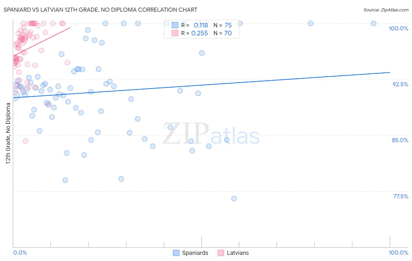 Spaniard vs Latvian 12th Grade, No Diploma