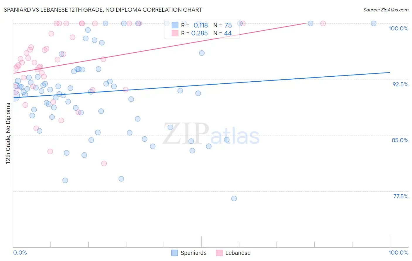 Spaniard vs Lebanese 12th Grade, No Diploma