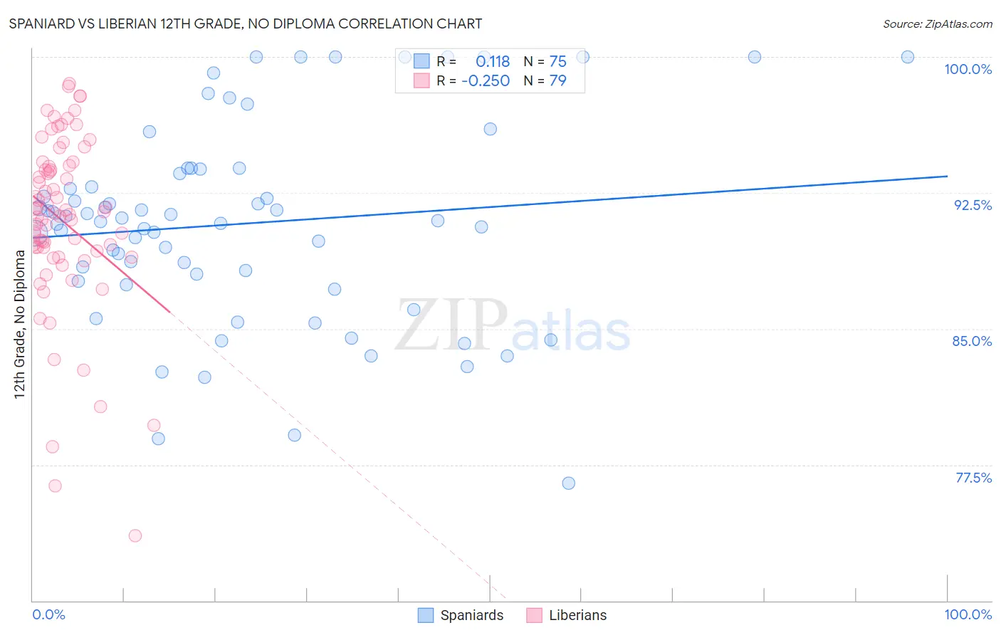 Spaniard vs Liberian 12th Grade, No Diploma