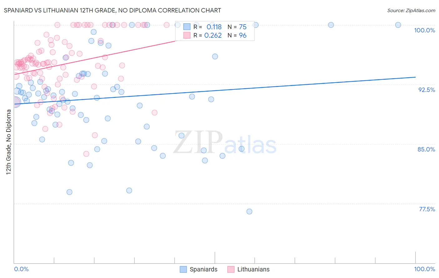 Spaniard vs Lithuanian 12th Grade, No Diploma