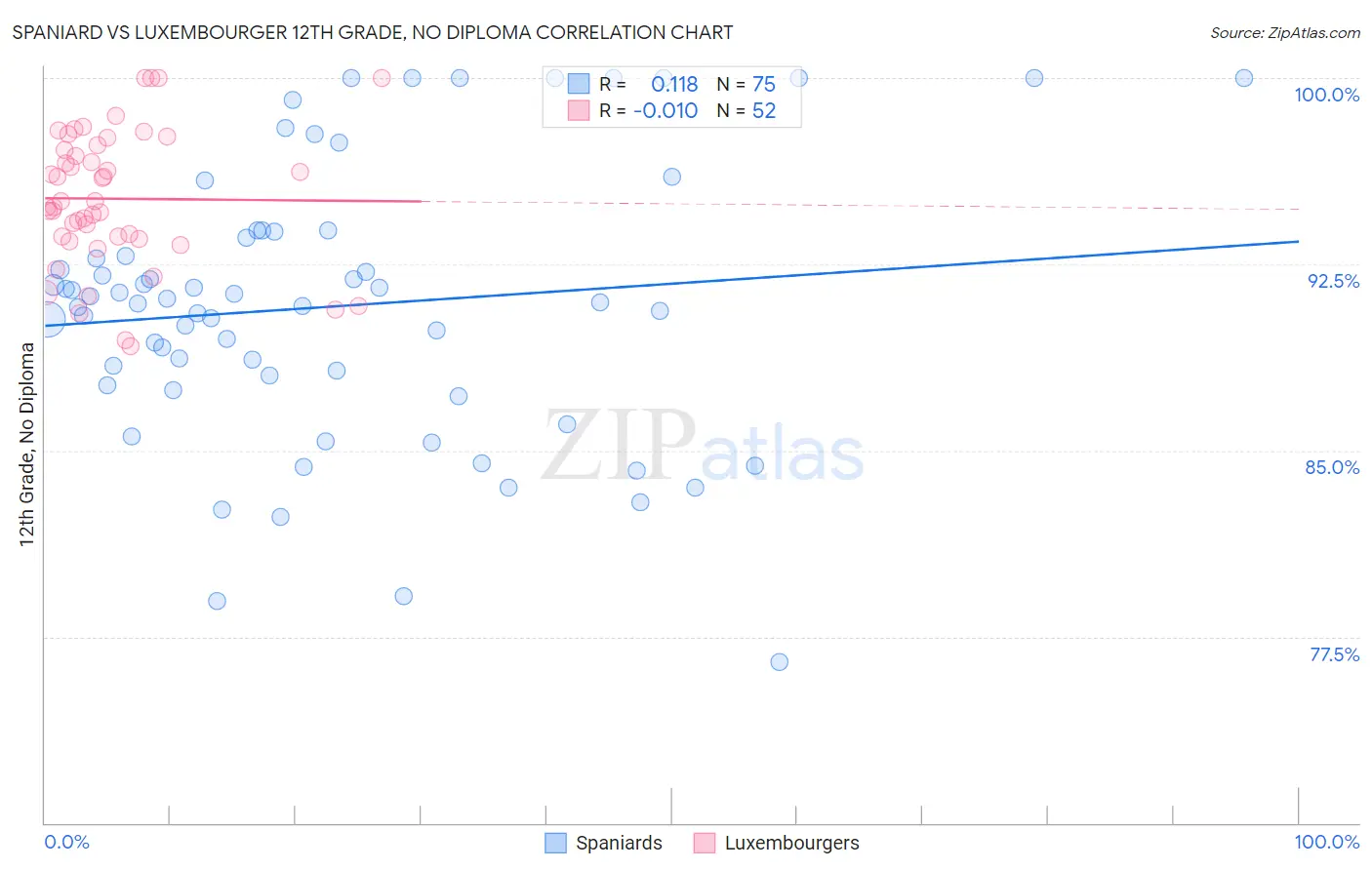 Spaniard vs Luxembourger 12th Grade, No Diploma