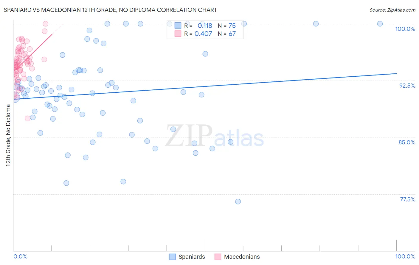 Spaniard vs Macedonian 12th Grade, No Diploma