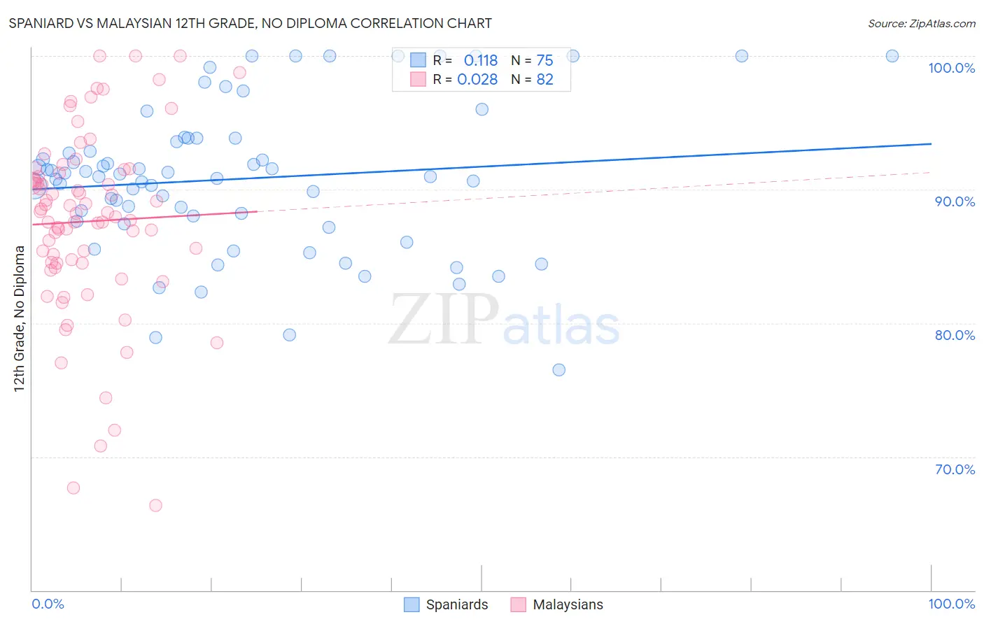 Spaniard vs Malaysian 12th Grade, No Diploma