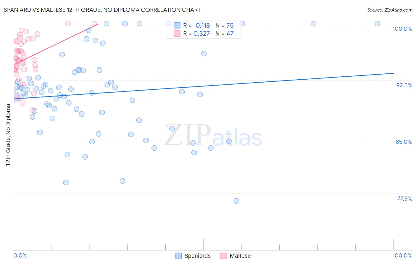 Spaniard vs Maltese 12th Grade, No Diploma