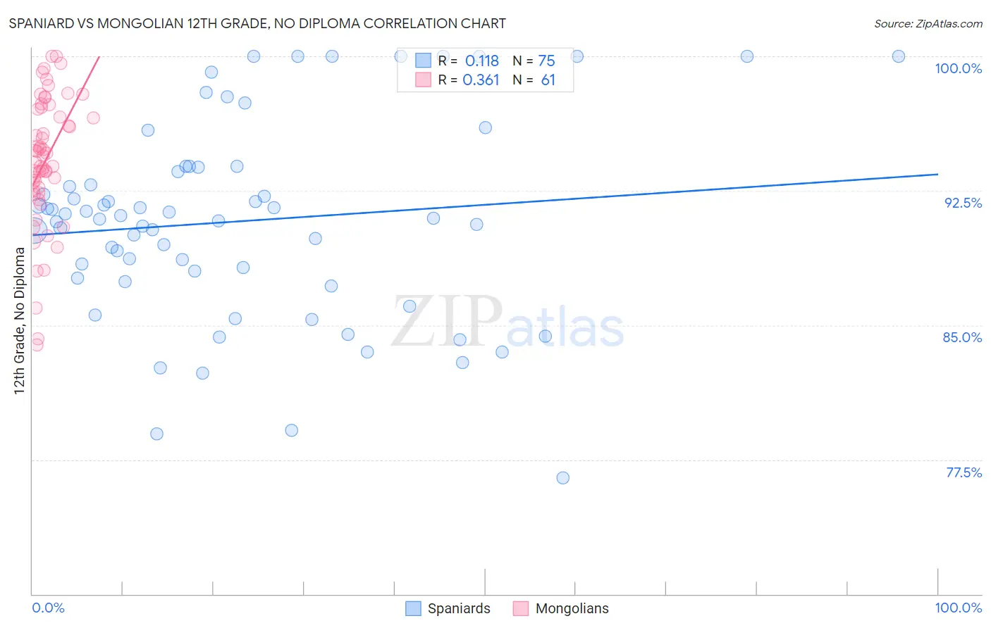 Spaniard vs Mongolian 12th Grade, No Diploma
