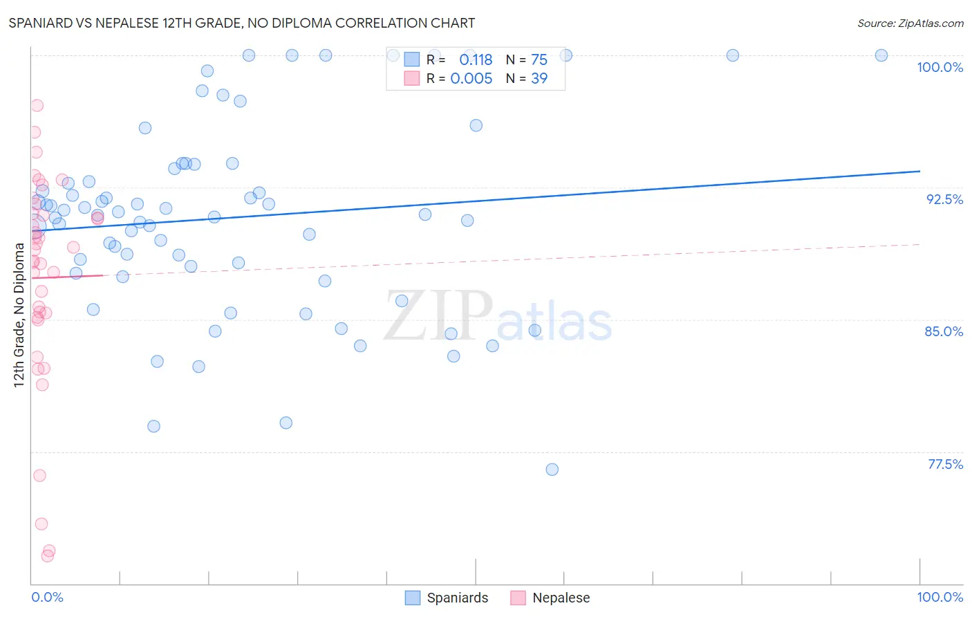 Spaniard vs Nepalese 12th Grade, No Diploma