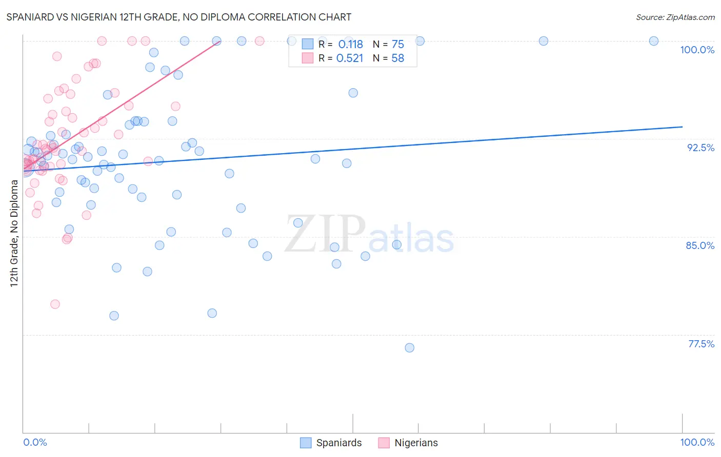 Spaniard vs Nigerian 12th Grade, No Diploma
