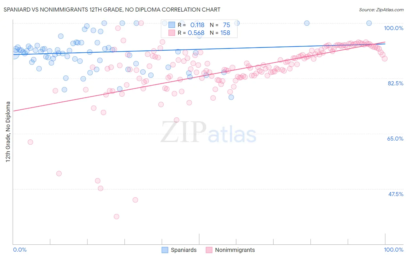 Spaniard vs Nonimmigrants 12th Grade, No Diploma