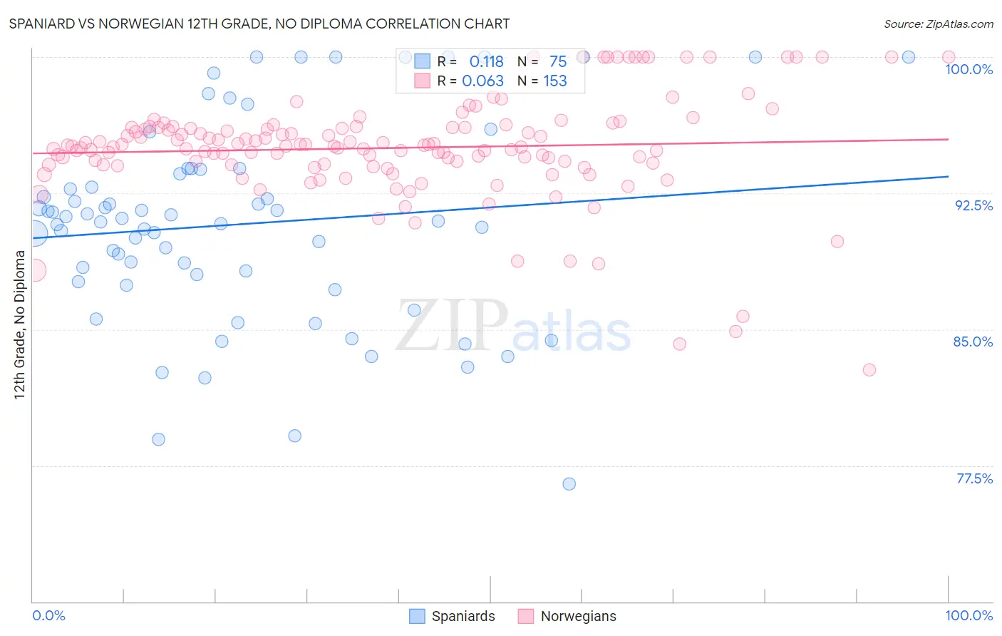 Spaniard vs Norwegian 12th Grade, No Diploma