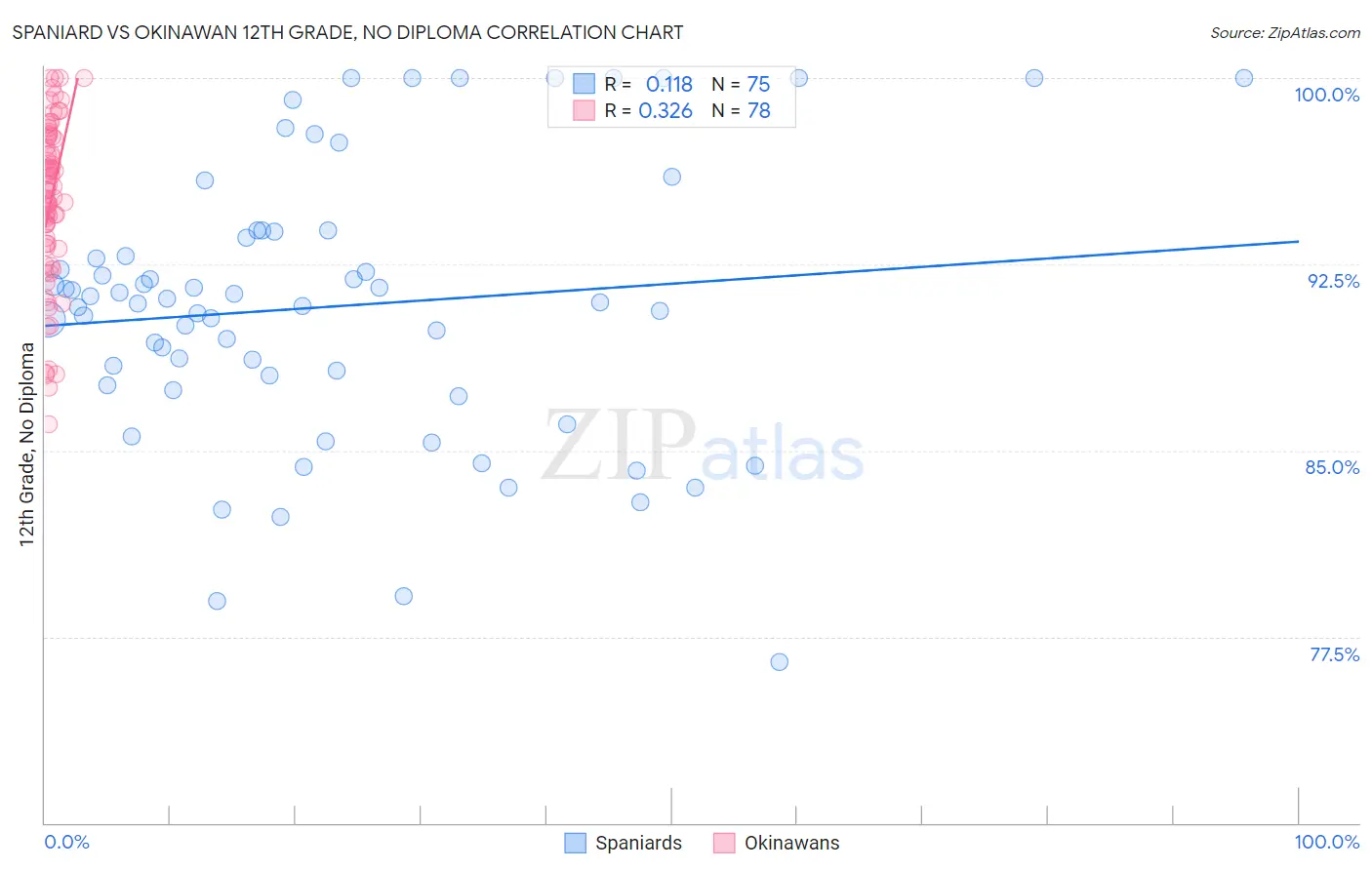 Spaniard vs Okinawan 12th Grade, No Diploma
