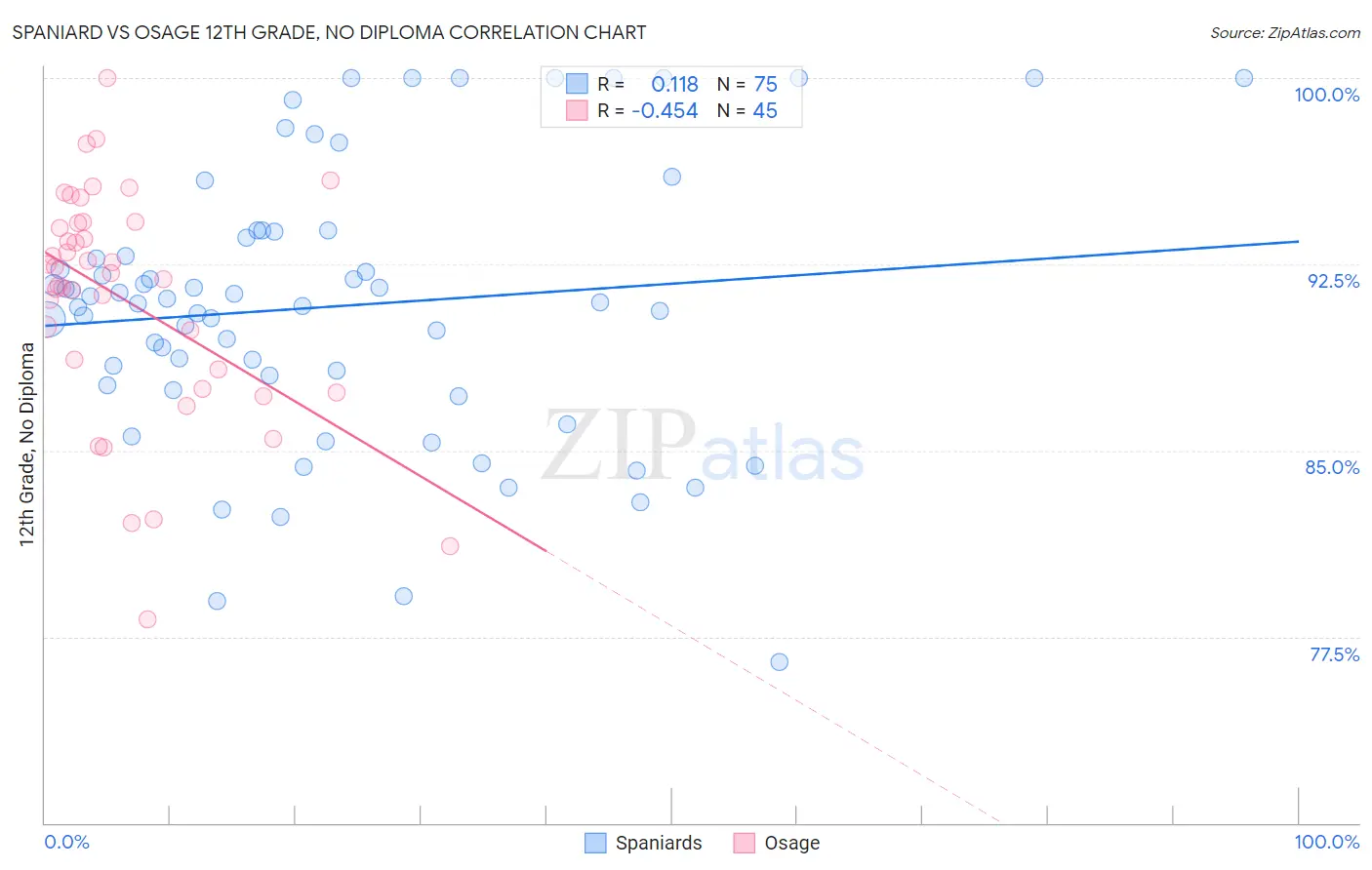Spaniard vs Osage 12th Grade, No Diploma