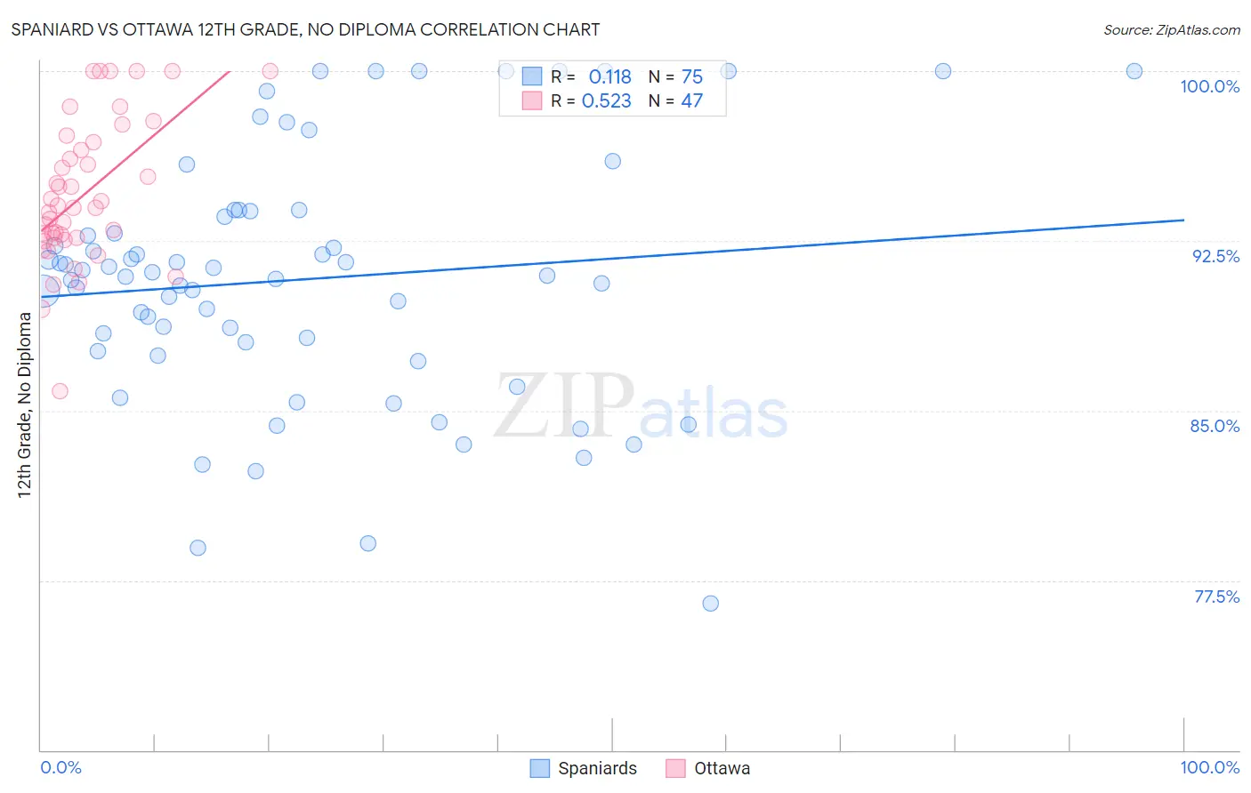 Spaniard vs Ottawa 12th Grade, No Diploma
