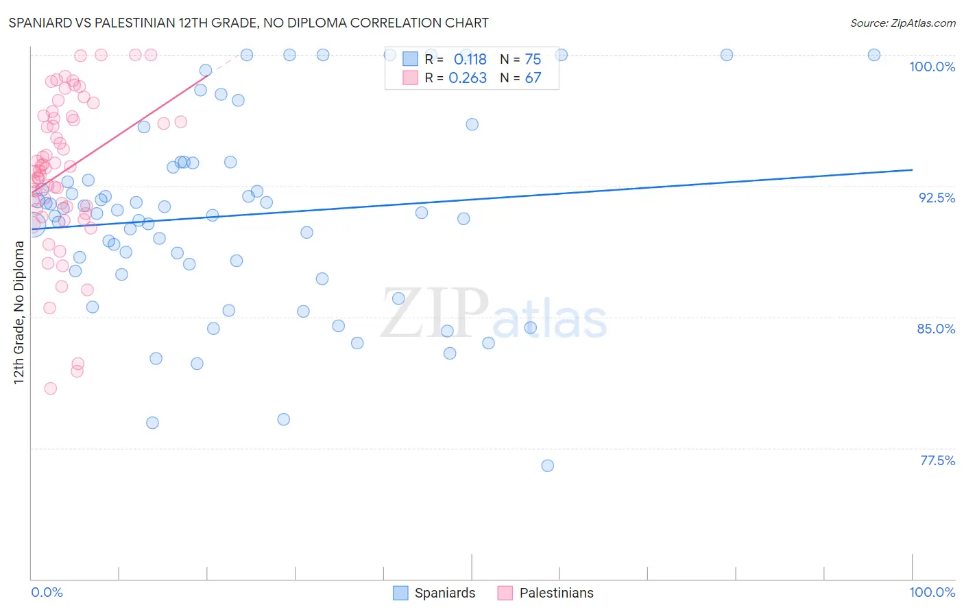 Spaniard vs Palestinian 12th Grade, No Diploma