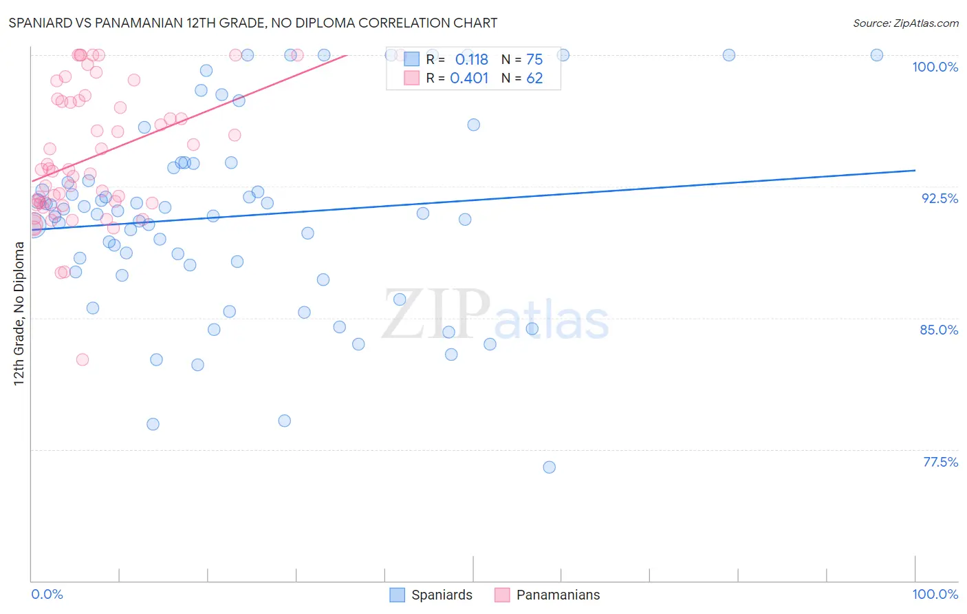 Spaniard vs Panamanian 12th Grade, No Diploma