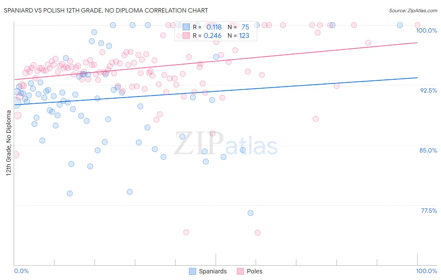 Spaniard vs Polish 12th Grade, No Diploma
