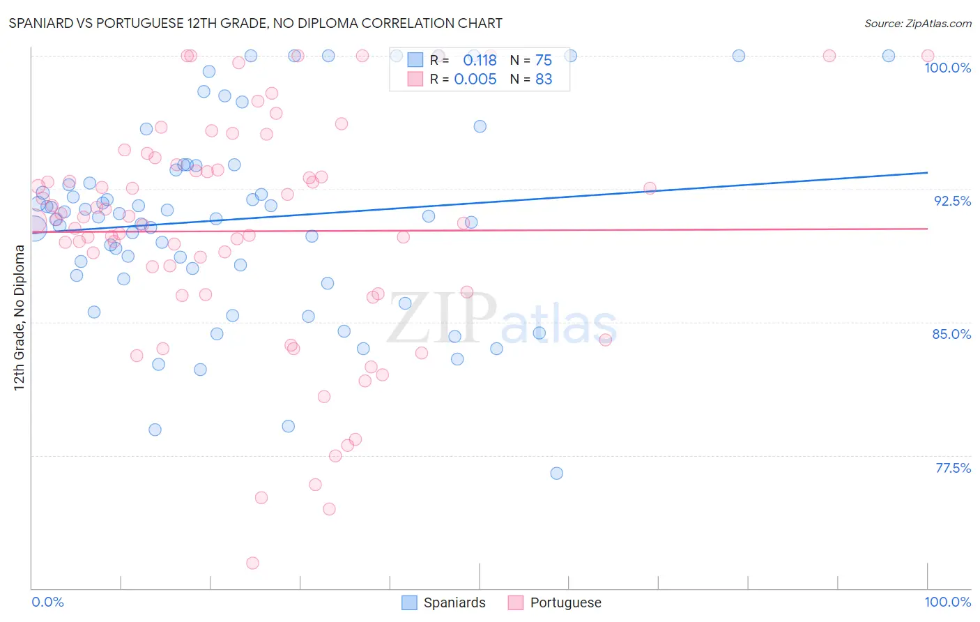 Spaniard vs Portuguese 12th Grade, No Diploma