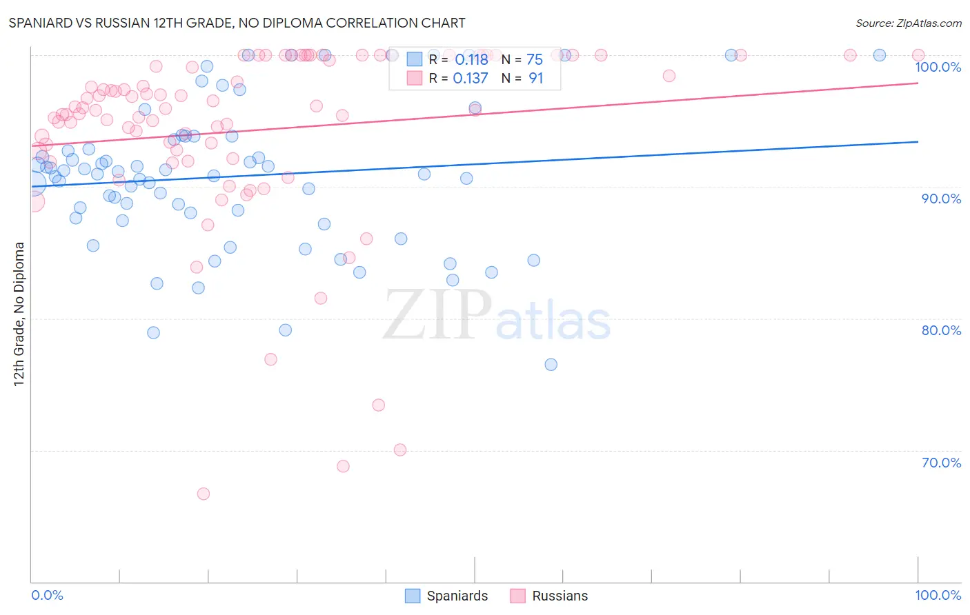 Spaniard vs Russian 12th Grade, No Diploma