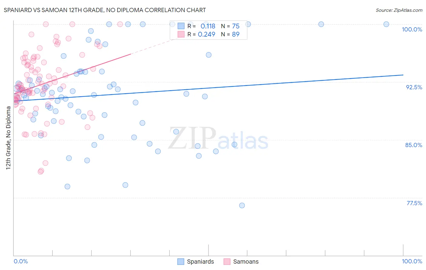 Spaniard vs Samoan 12th Grade, No Diploma