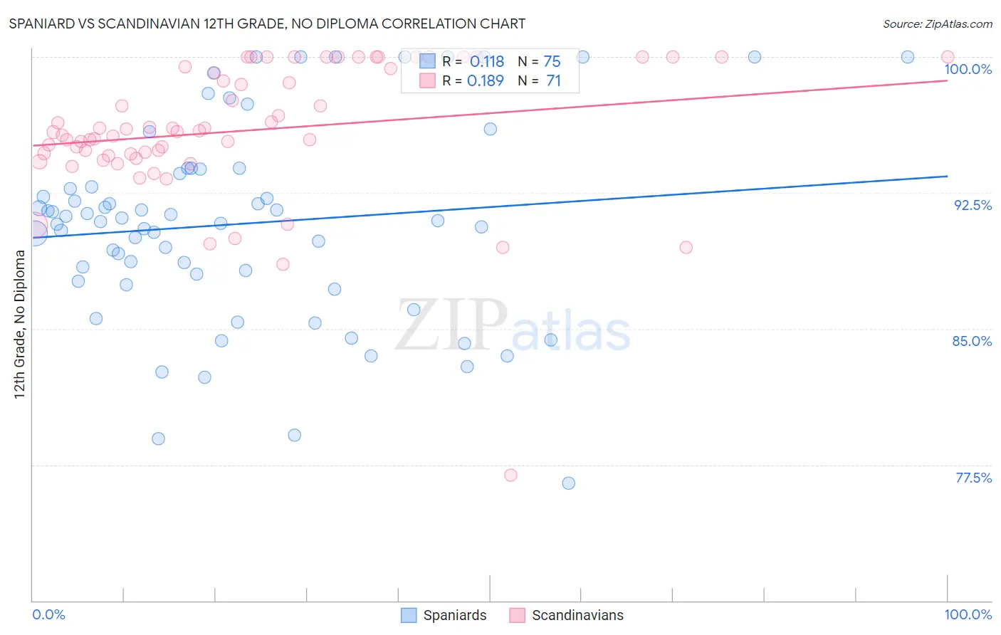 Spaniard vs Scandinavian 12th Grade, No Diploma