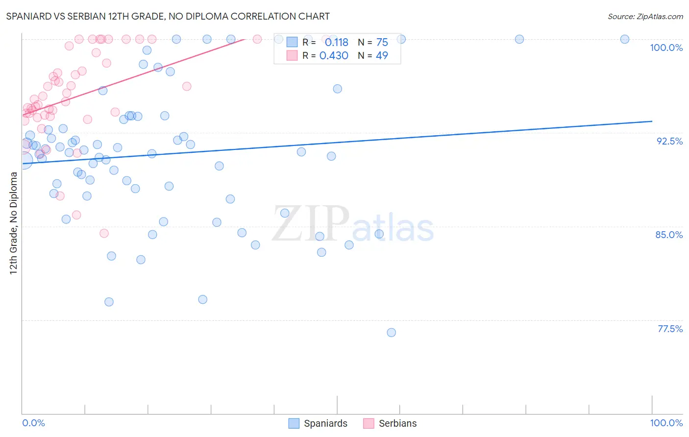 Spaniard vs Serbian 12th Grade, No Diploma