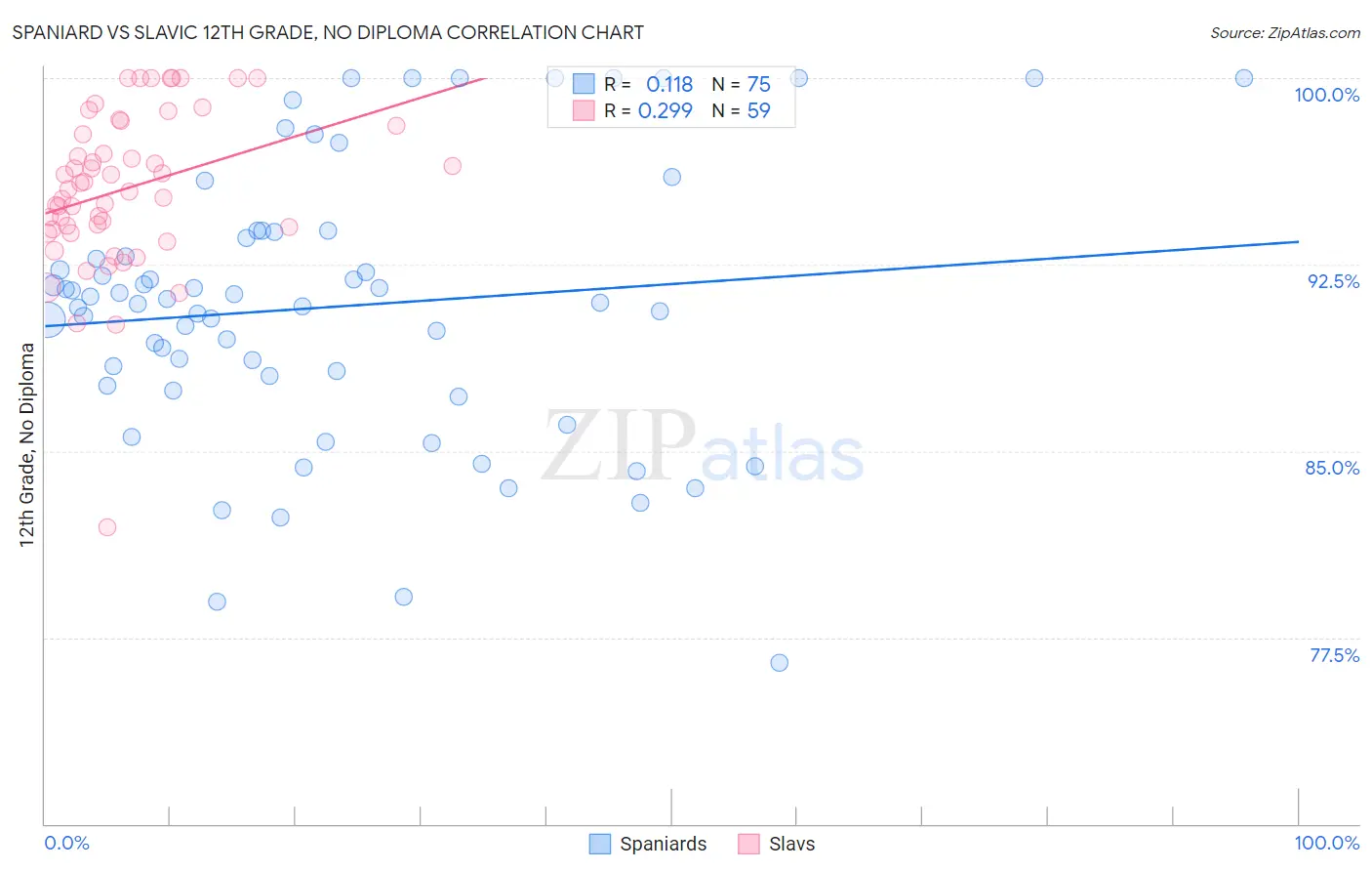 Spaniard vs Slavic 12th Grade, No Diploma