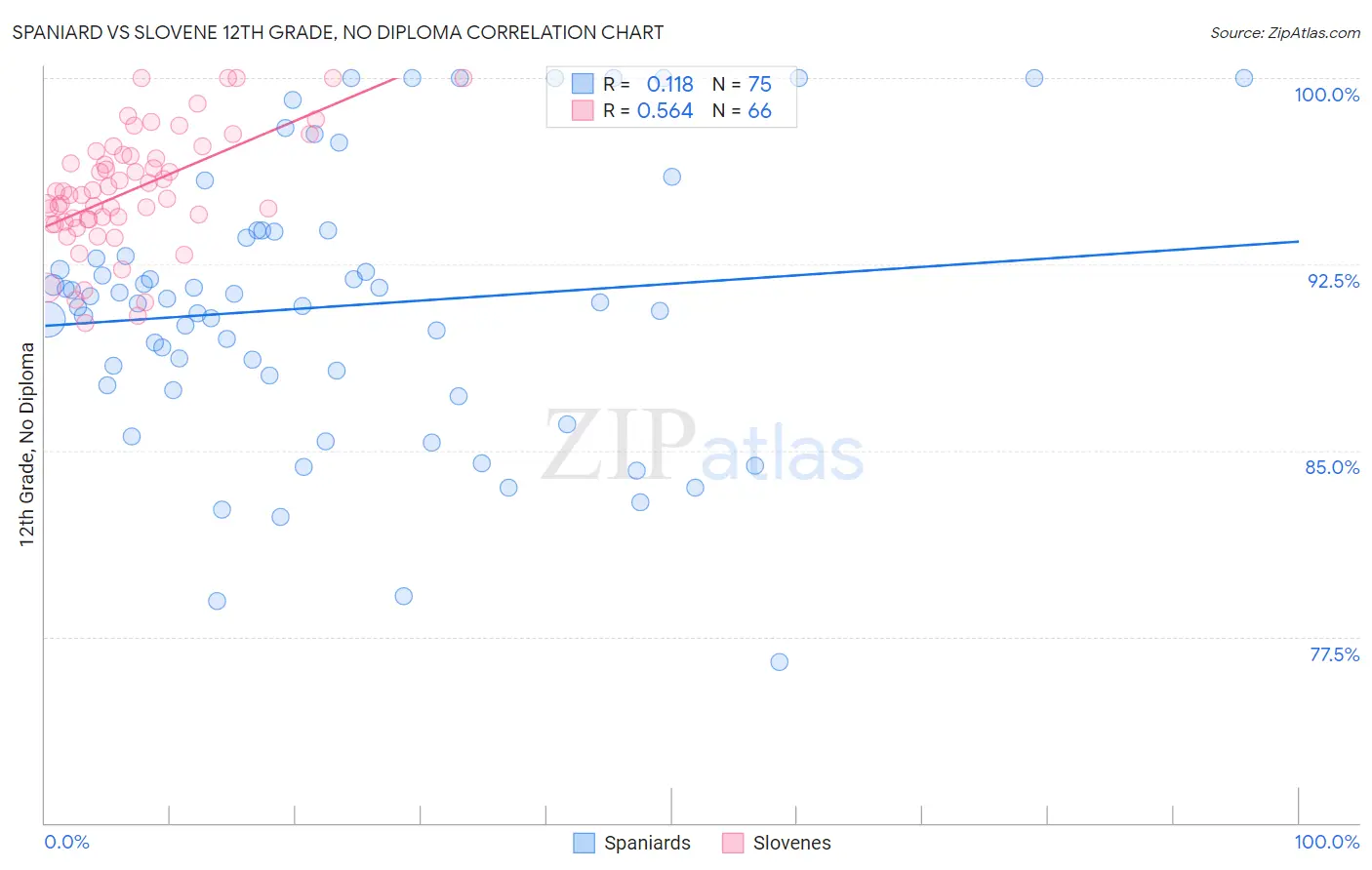 Spaniard vs Slovene 12th Grade, No Diploma