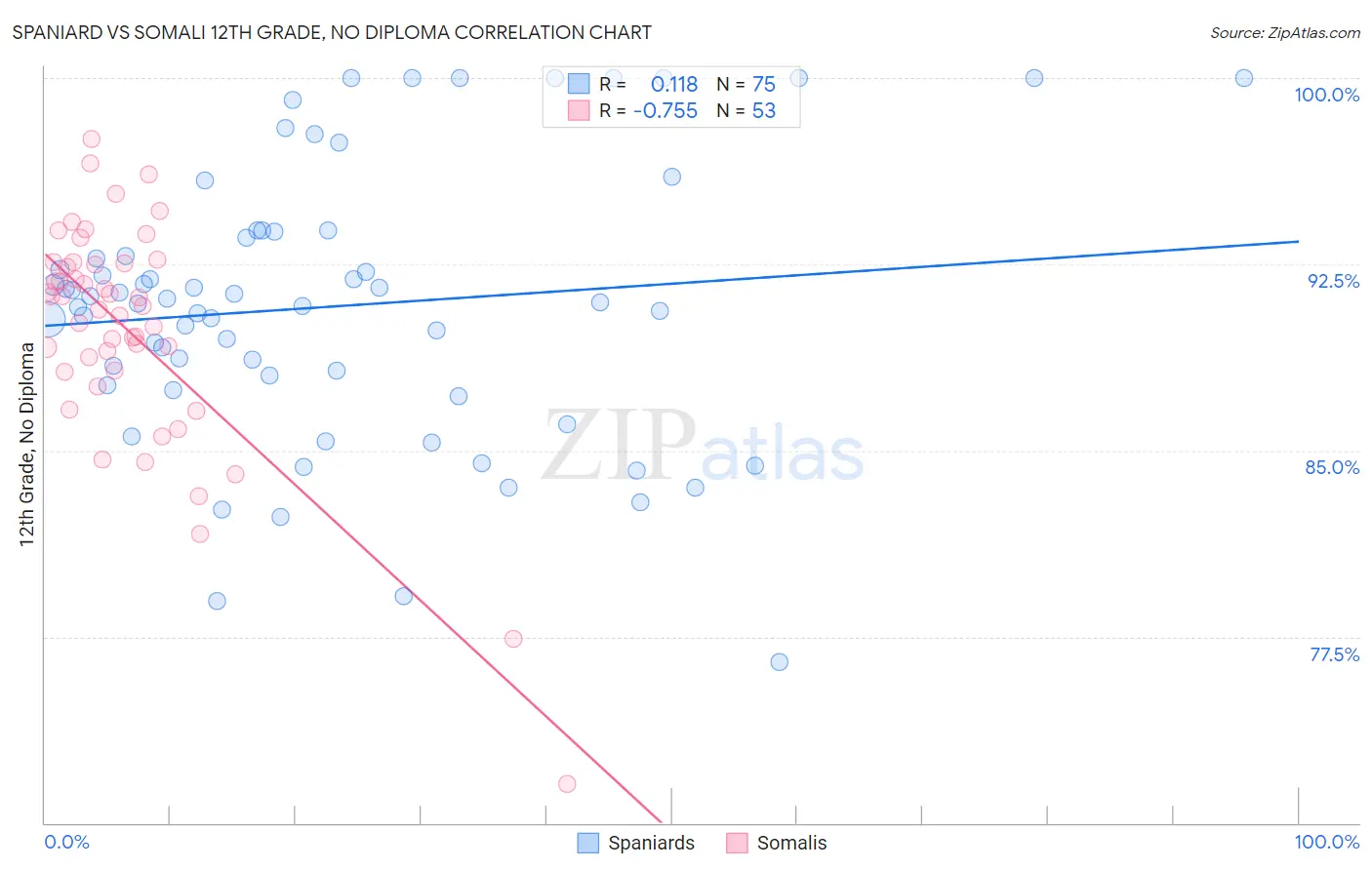 Spaniard vs Somali 12th Grade, No Diploma