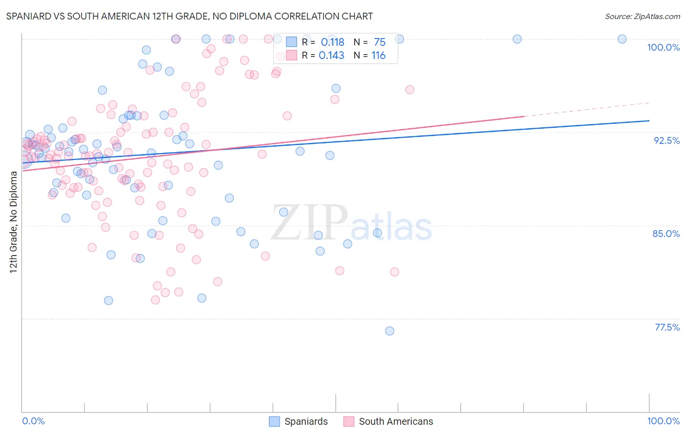 Spaniard vs South American 12th Grade, No Diploma