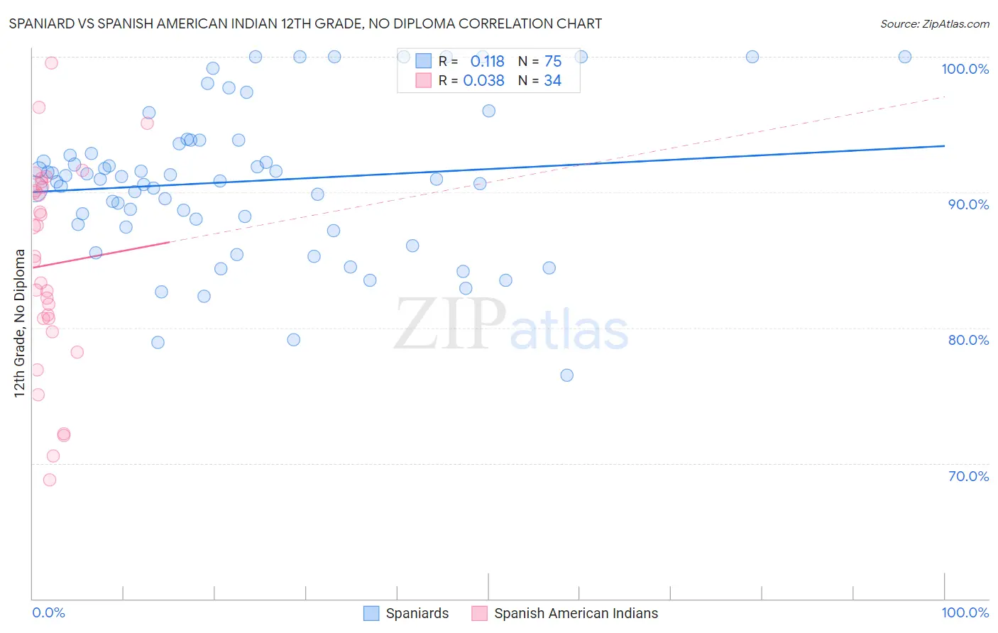 Spaniard vs Spanish American Indian 12th Grade, No Diploma