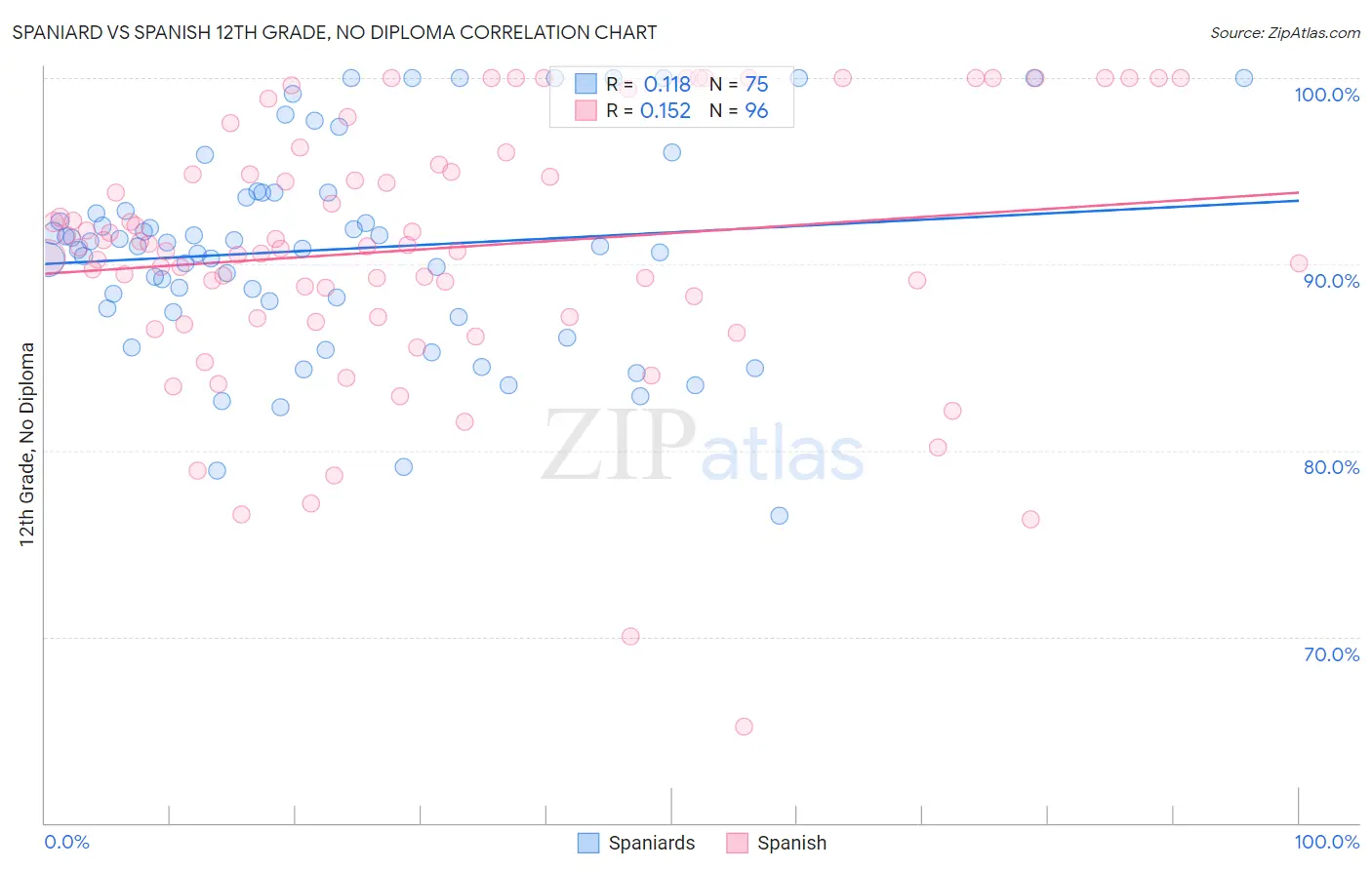 Spaniard vs Spanish 12th Grade, No Diploma