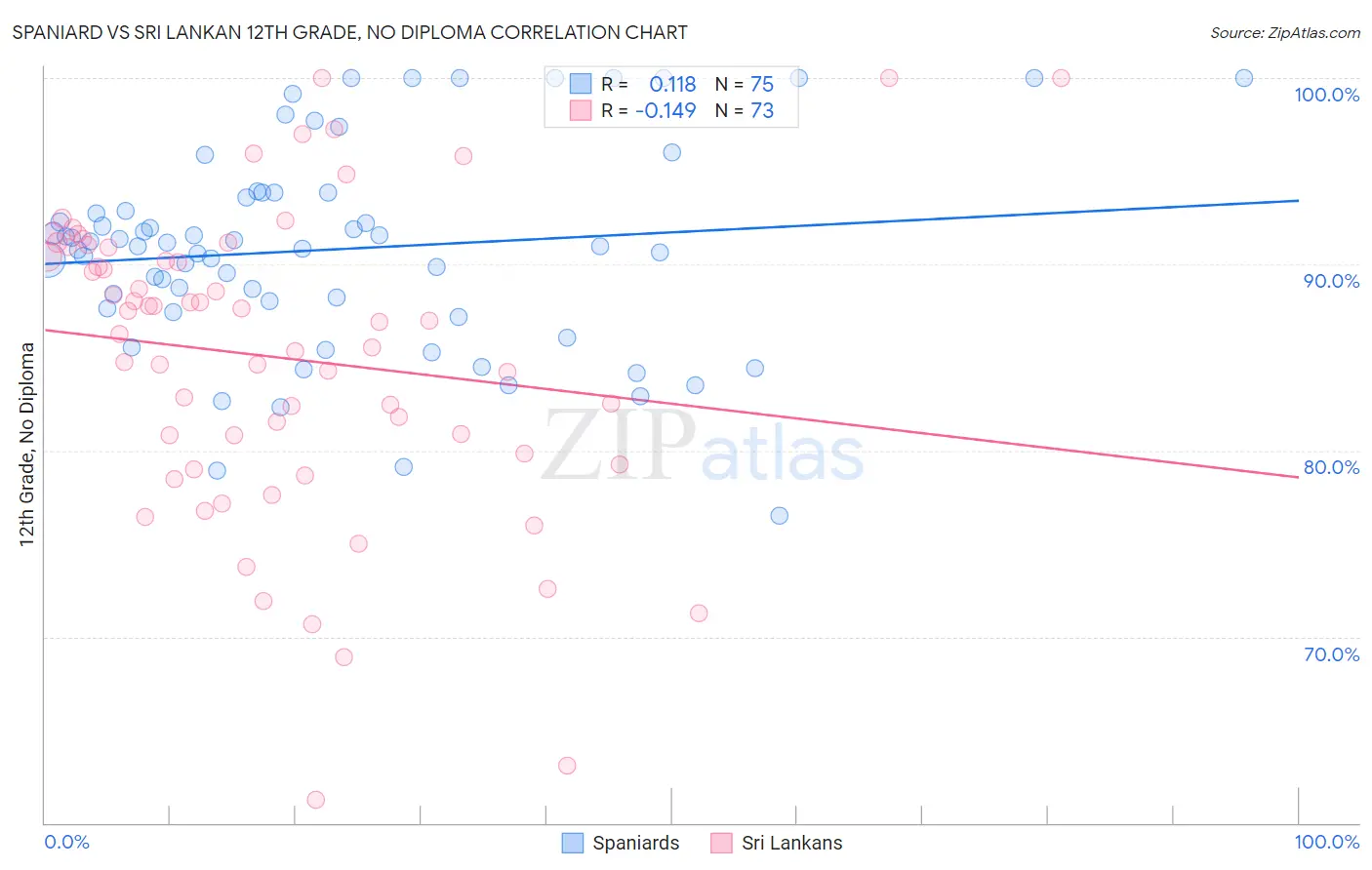 Spaniard vs Sri Lankan 12th Grade, No Diploma