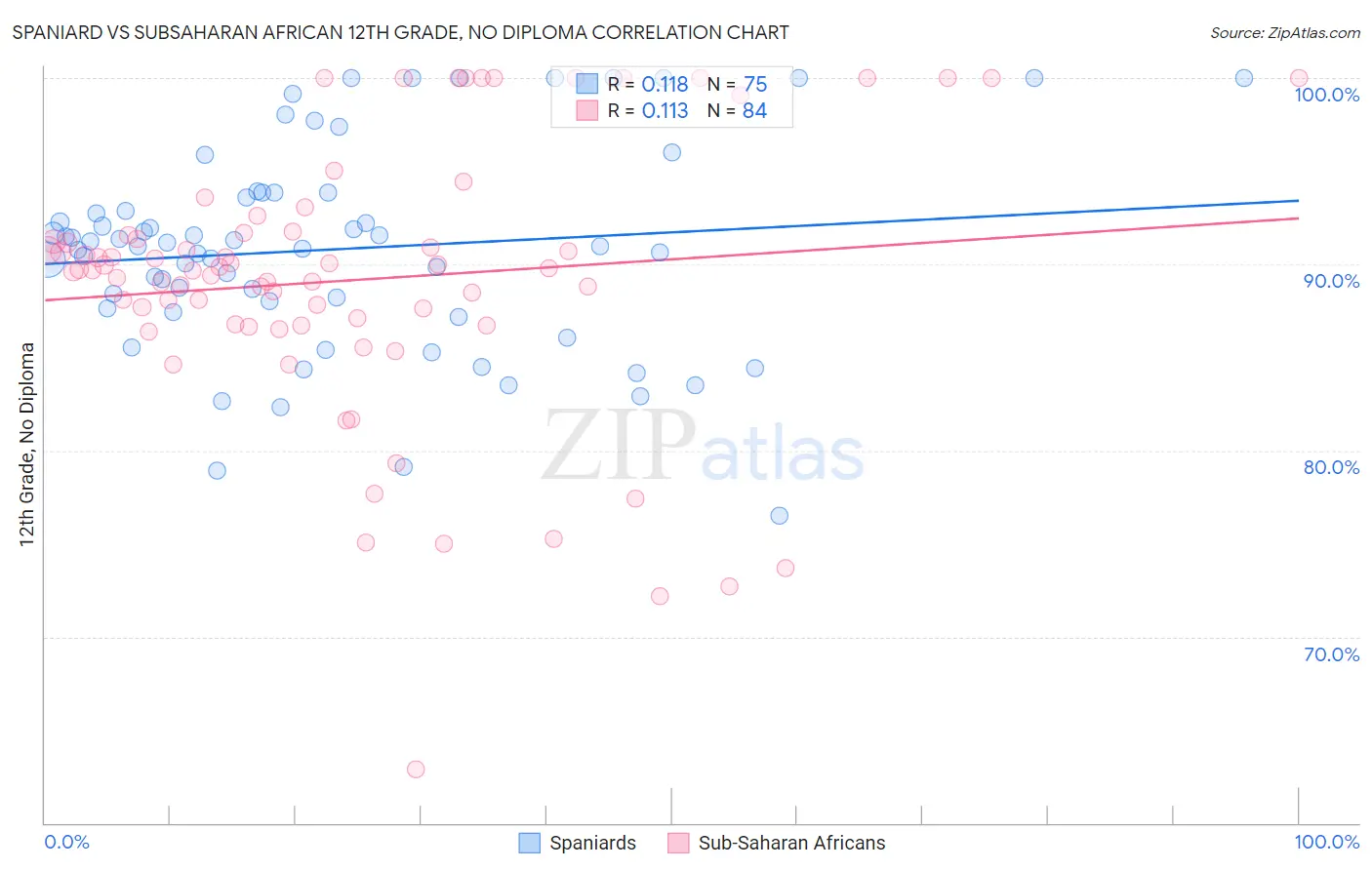 Spaniard vs Subsaharan African 12th Grade, No Diploma