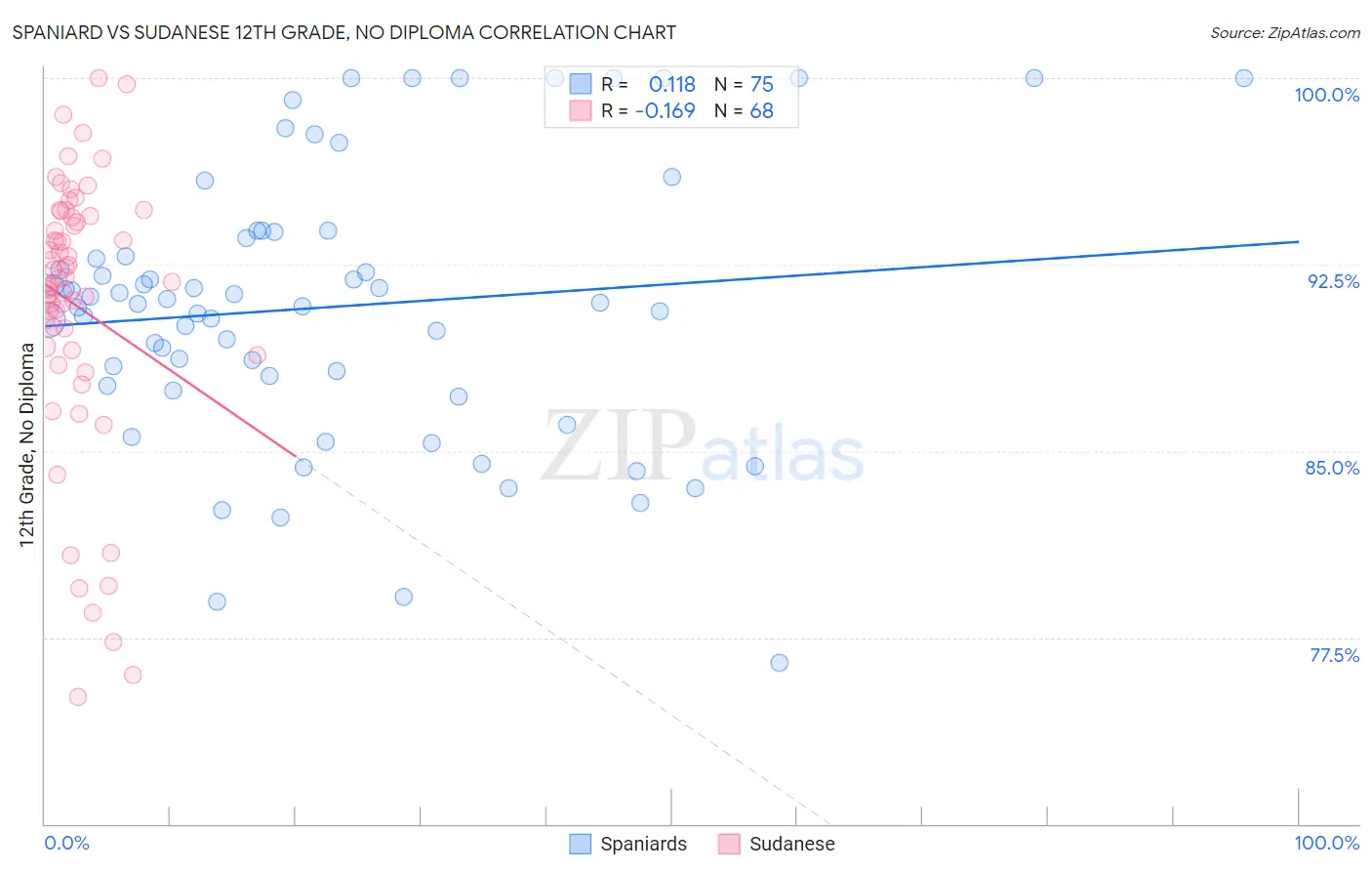 Spaniard vs Sudanese 12th Grade, No Diploma