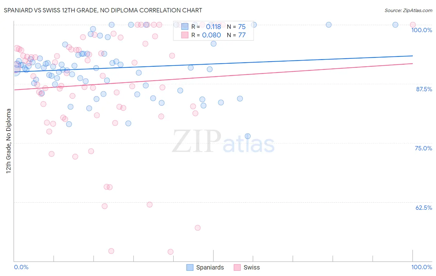 Spaniard vs Swiss 12th Grade, No Diploma