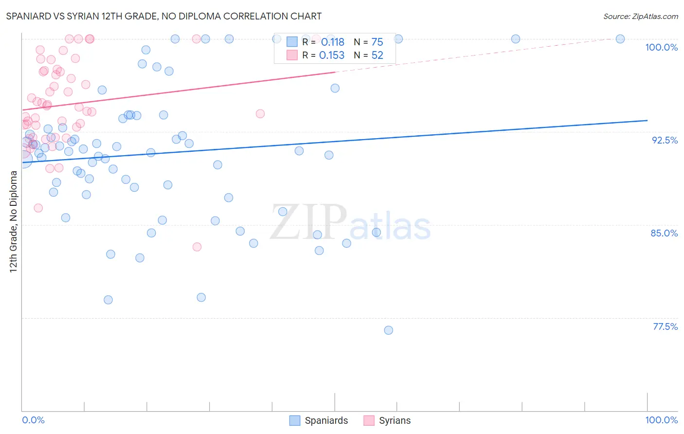 Spaniard vs Syrian 12th Grade, No Diploma