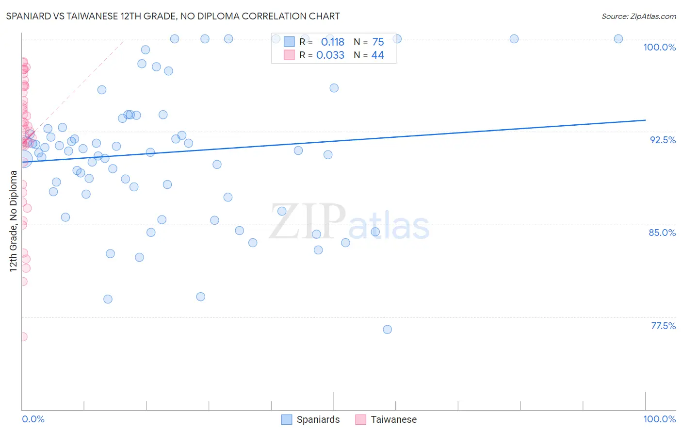 Spaniard vs Taiwanese 12th Grade, No Diploma