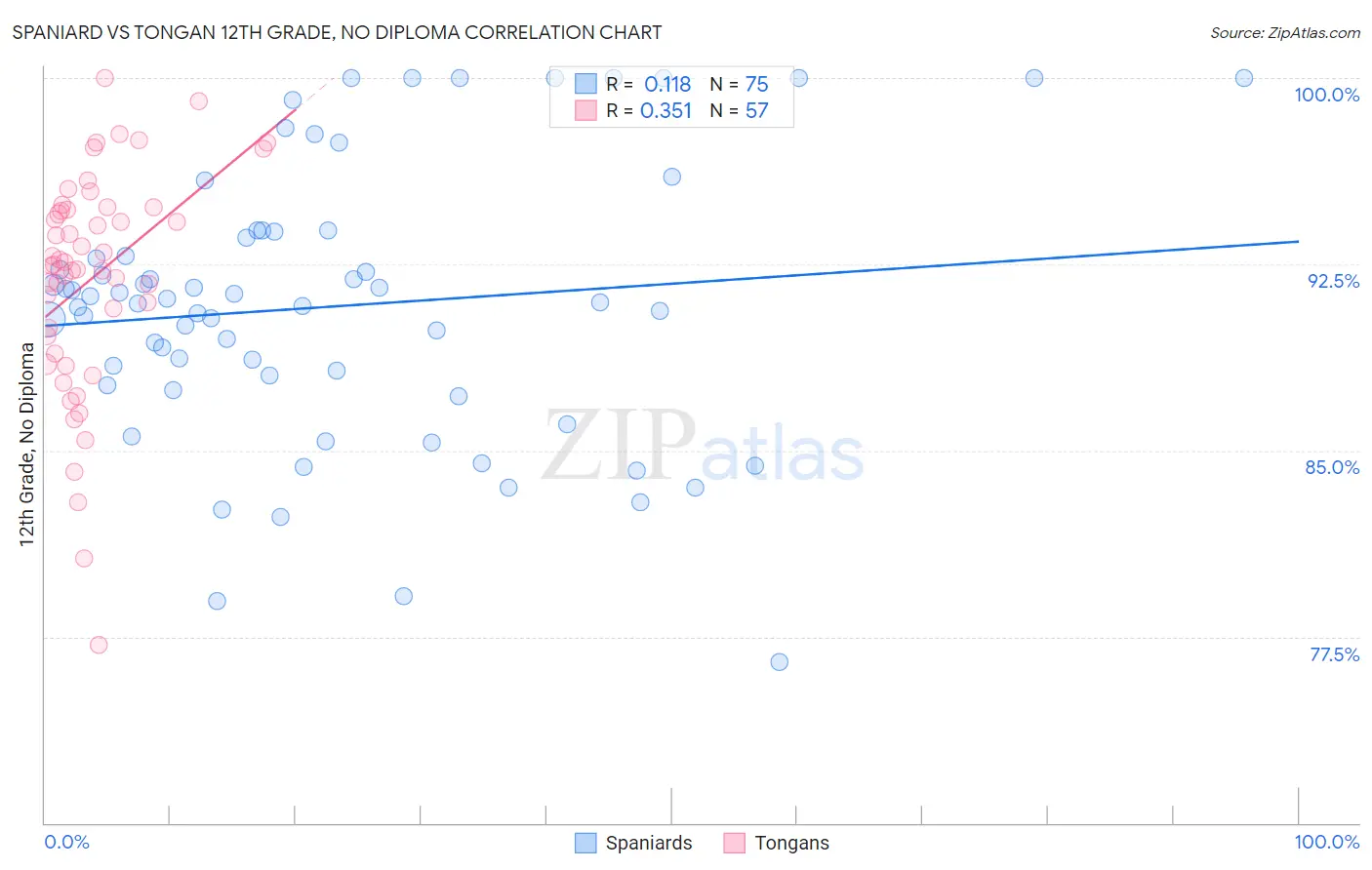 Spaniard vs Tongan 12th Grade, No Diploma