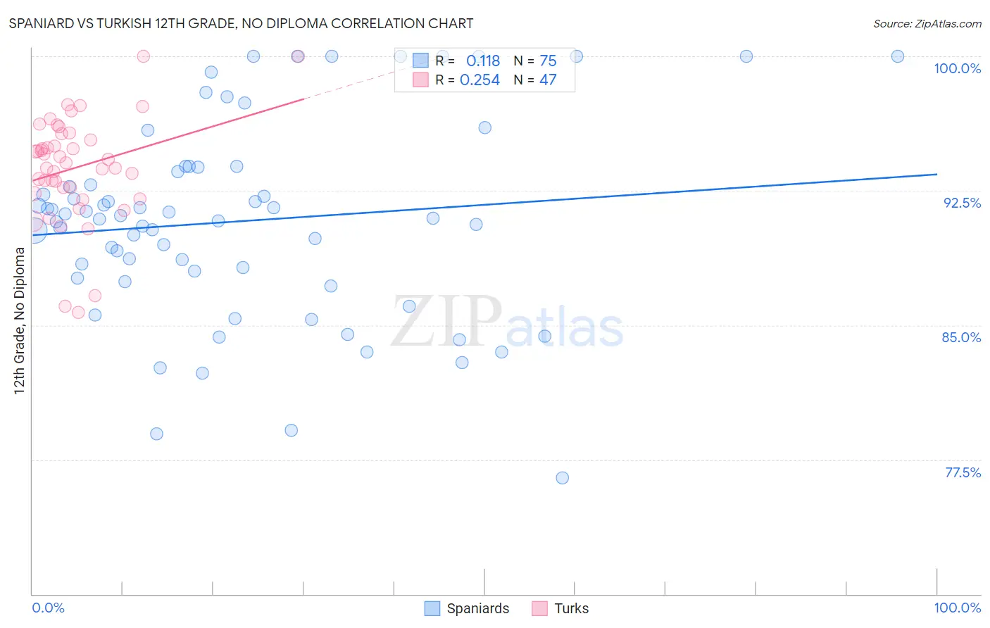 Spaniard vs Turkish 12th Grade, No Diploma