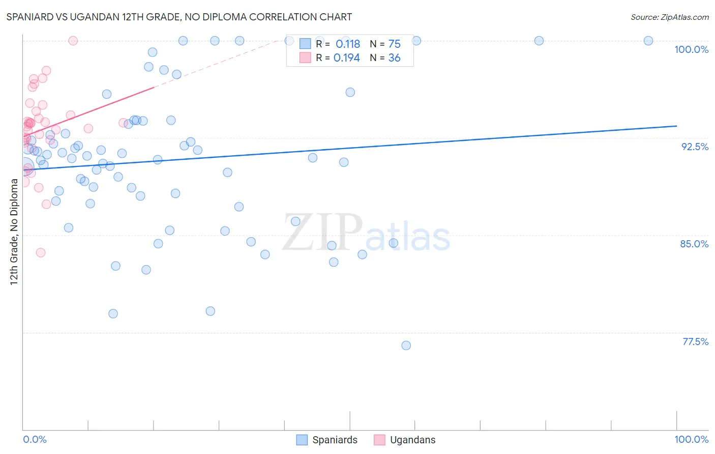 Spaniard vs Ugandan 12th Grade, No Diploma
