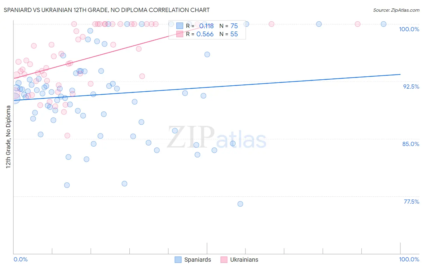 Spaniard vs Ukrainian 12th Grade, No Diploma