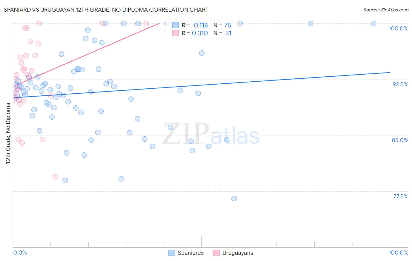 Spaniard vs Uruguayan 12th Grade, No Diploma