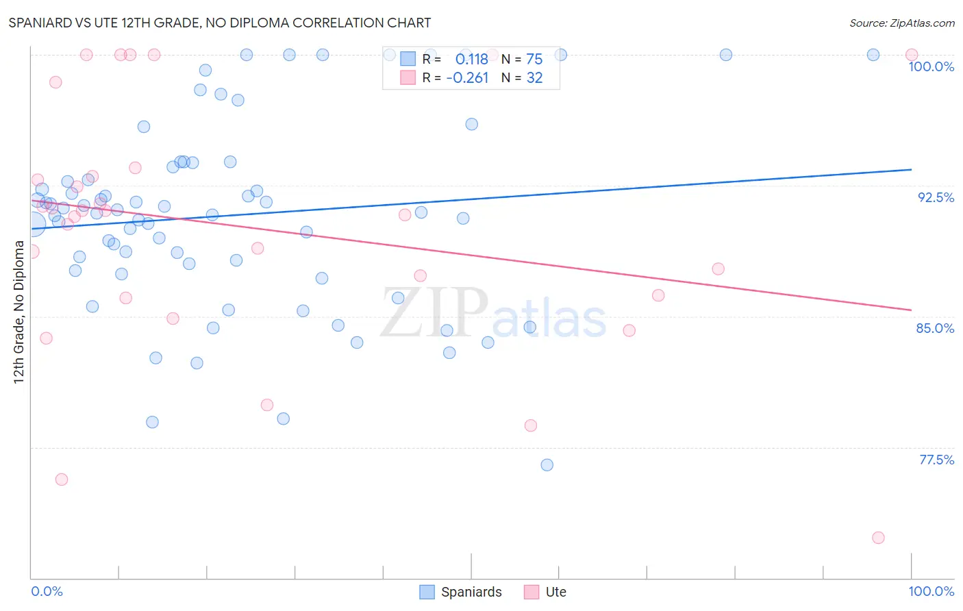 Spaniard vs Ute 12th Grade, No Diploma