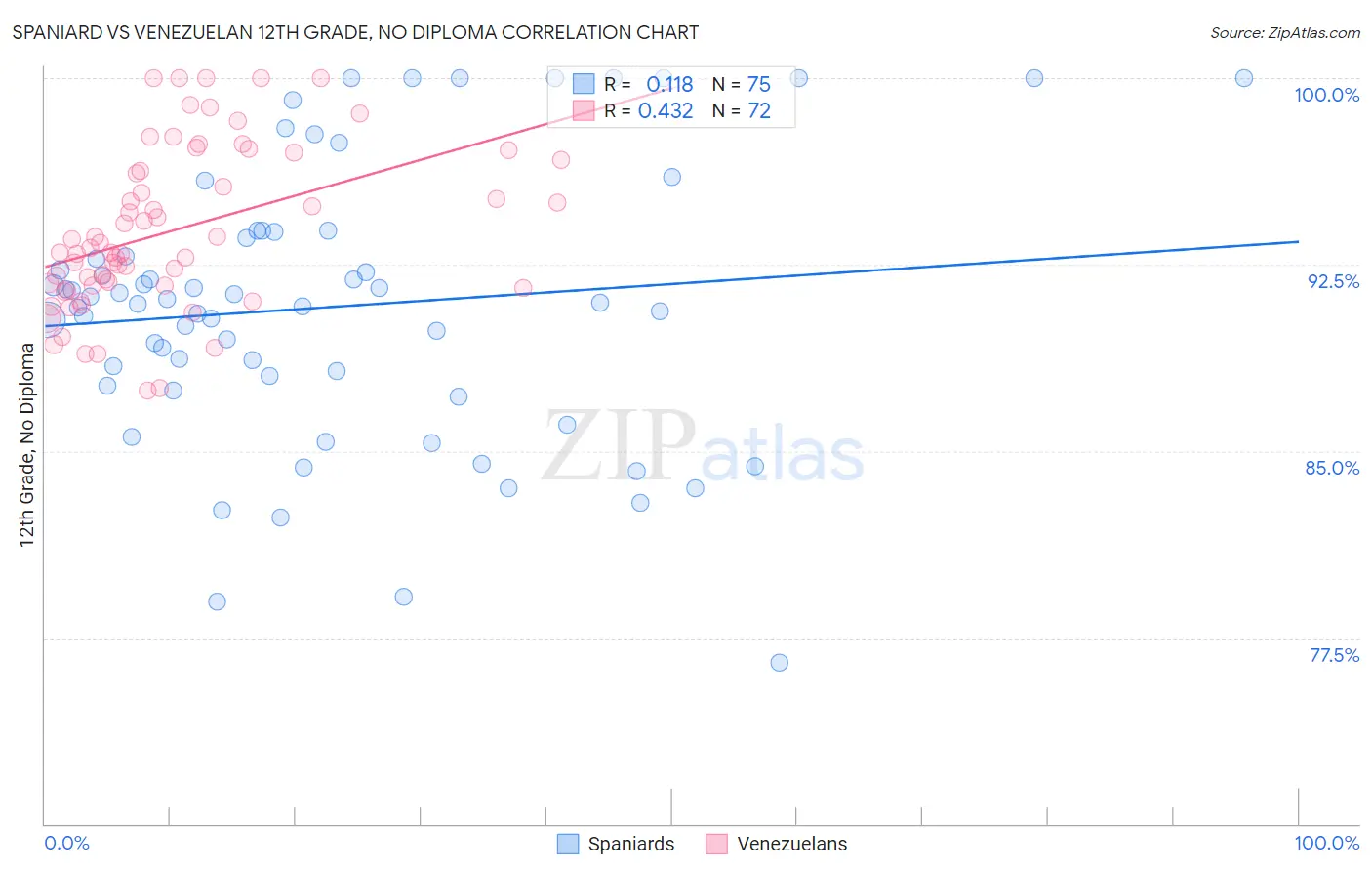 Spaniard vs Venezuelan 12th Grade, No Diploma