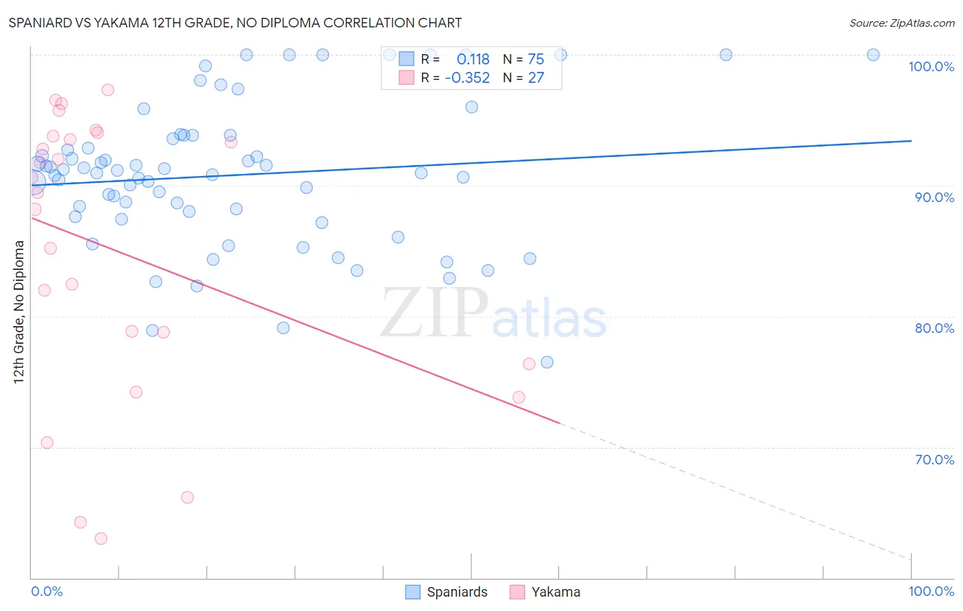 Spaniard vs Yakama 12th Grade, No Diploma