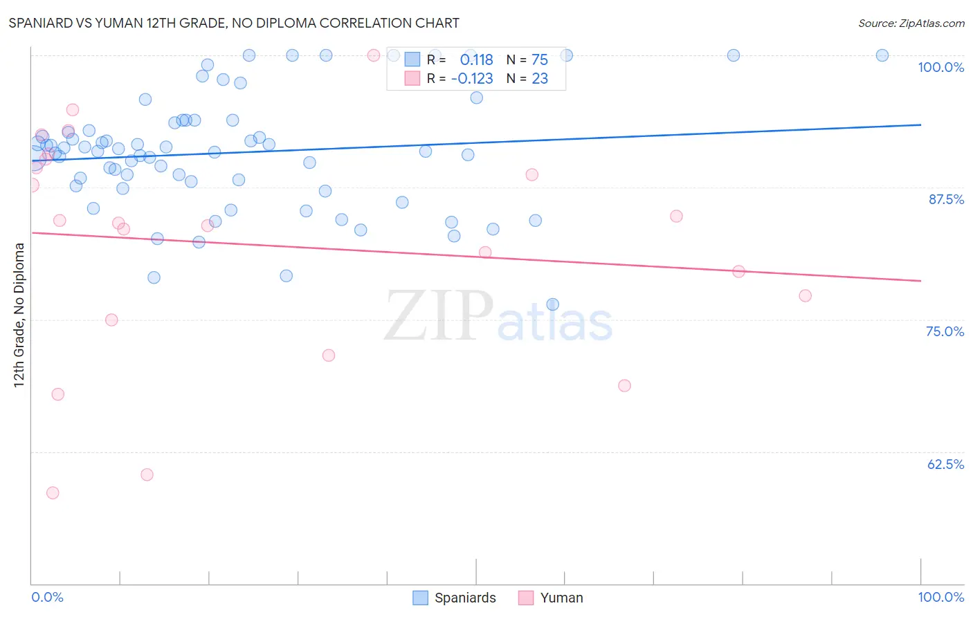 Spaniard vs Yuman 12th Grade, No Diploma