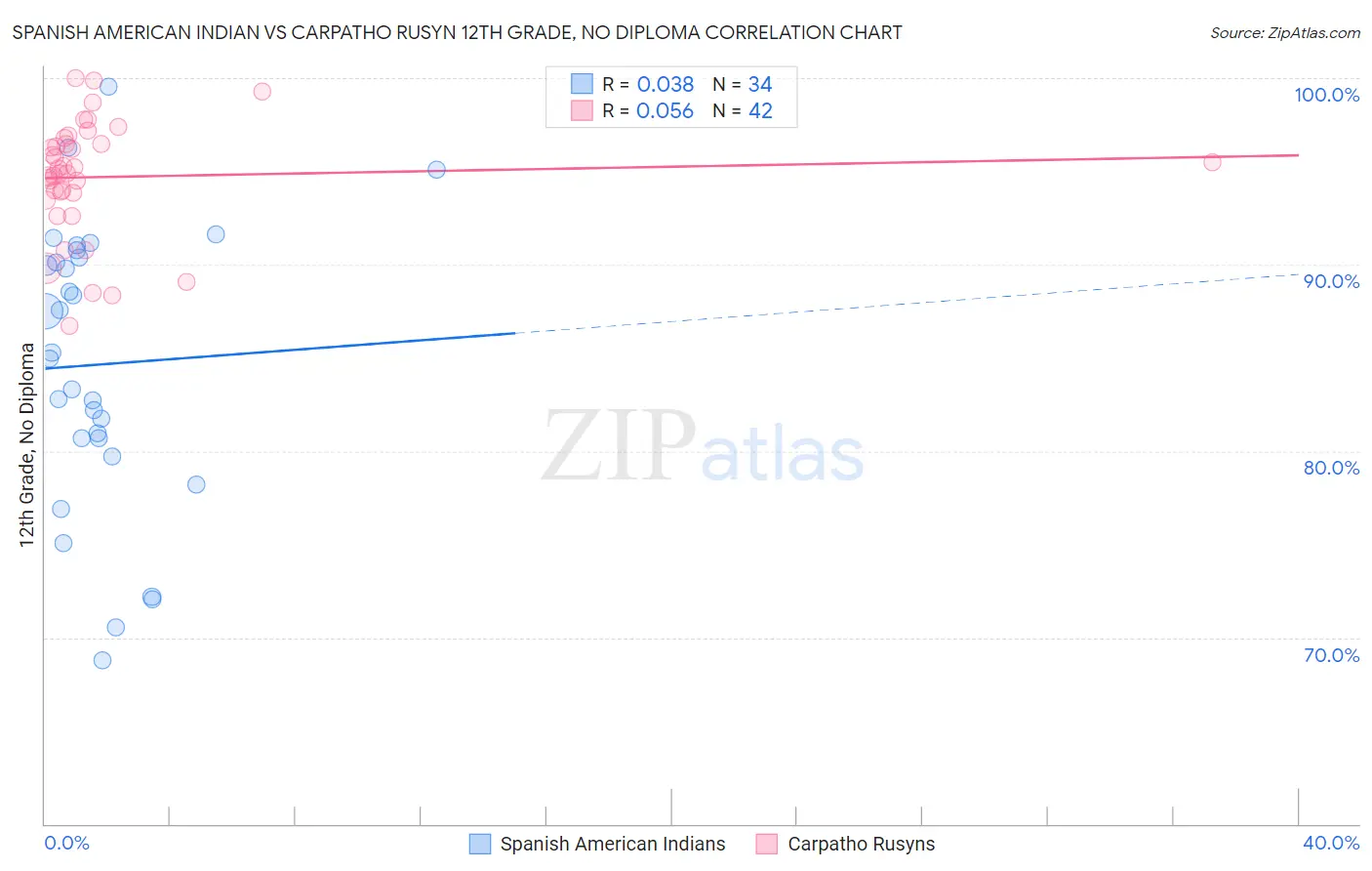 Spanish American Indian vs Carpatho Rusyn 12th Grade, No Diploma