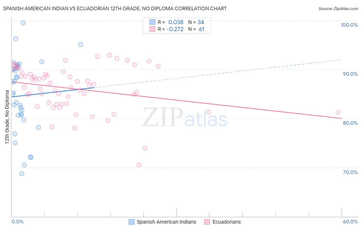 Spanish American Indian vs Ecuadorian 12th Grade, No Diploma