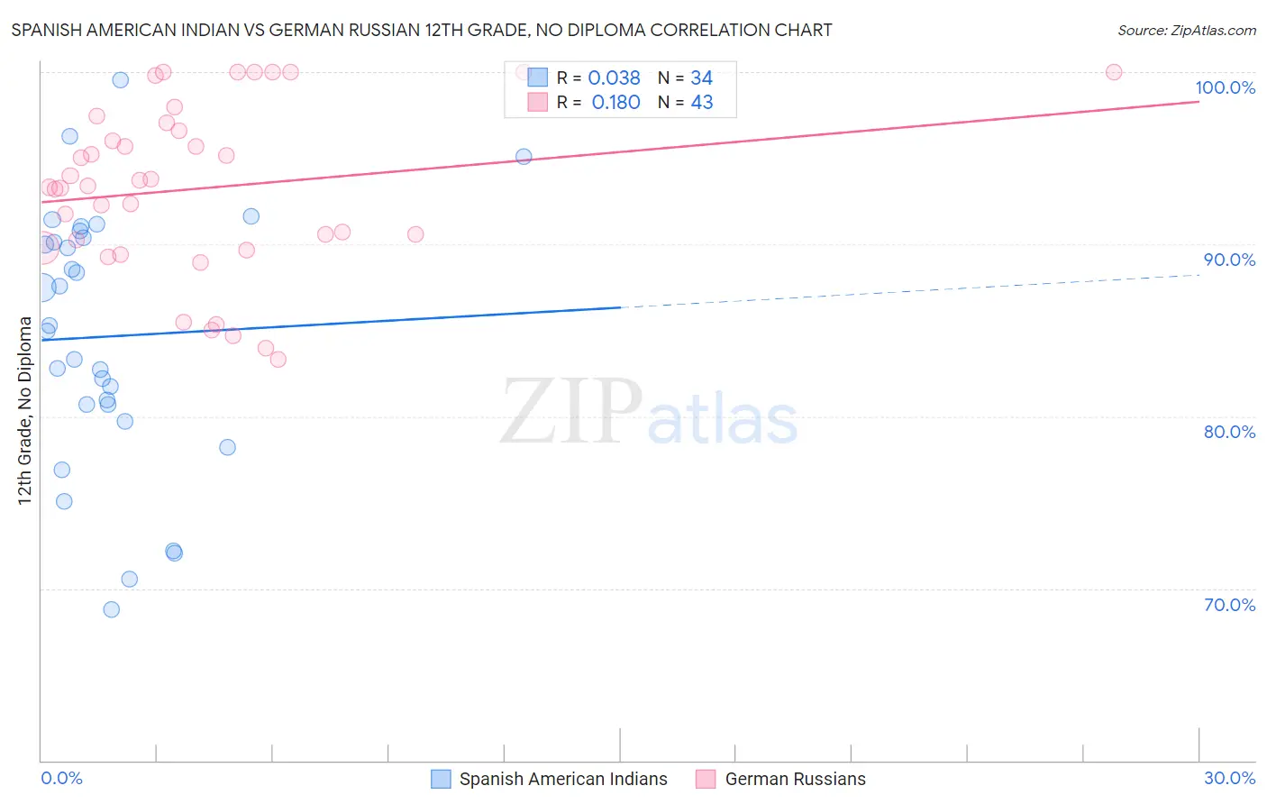 Spanish American Indian vs German Russian 12th Grade, No Diploma