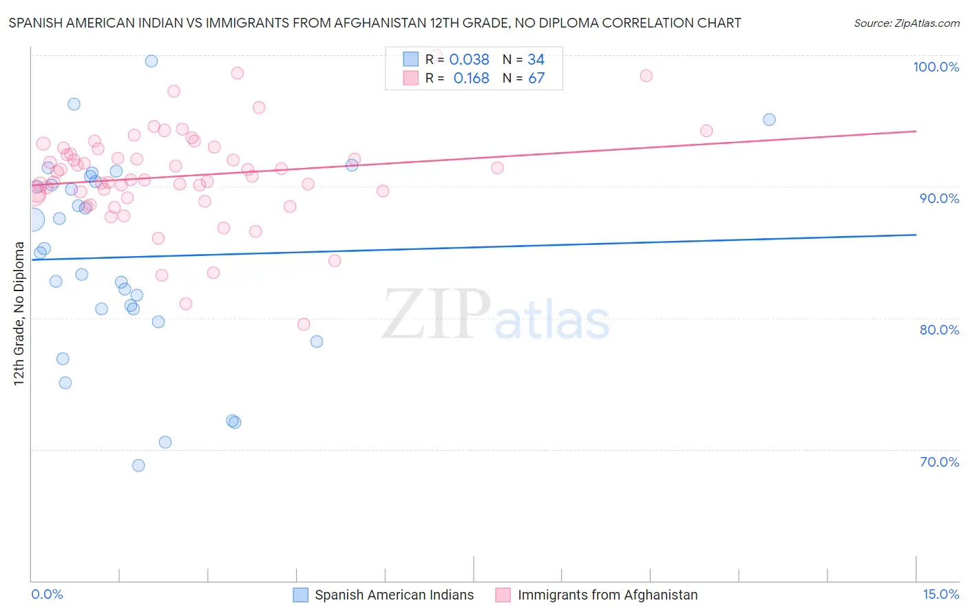 Spanish American Indian vs Immigrants from Afghanistan 12th Grade, No Diploma